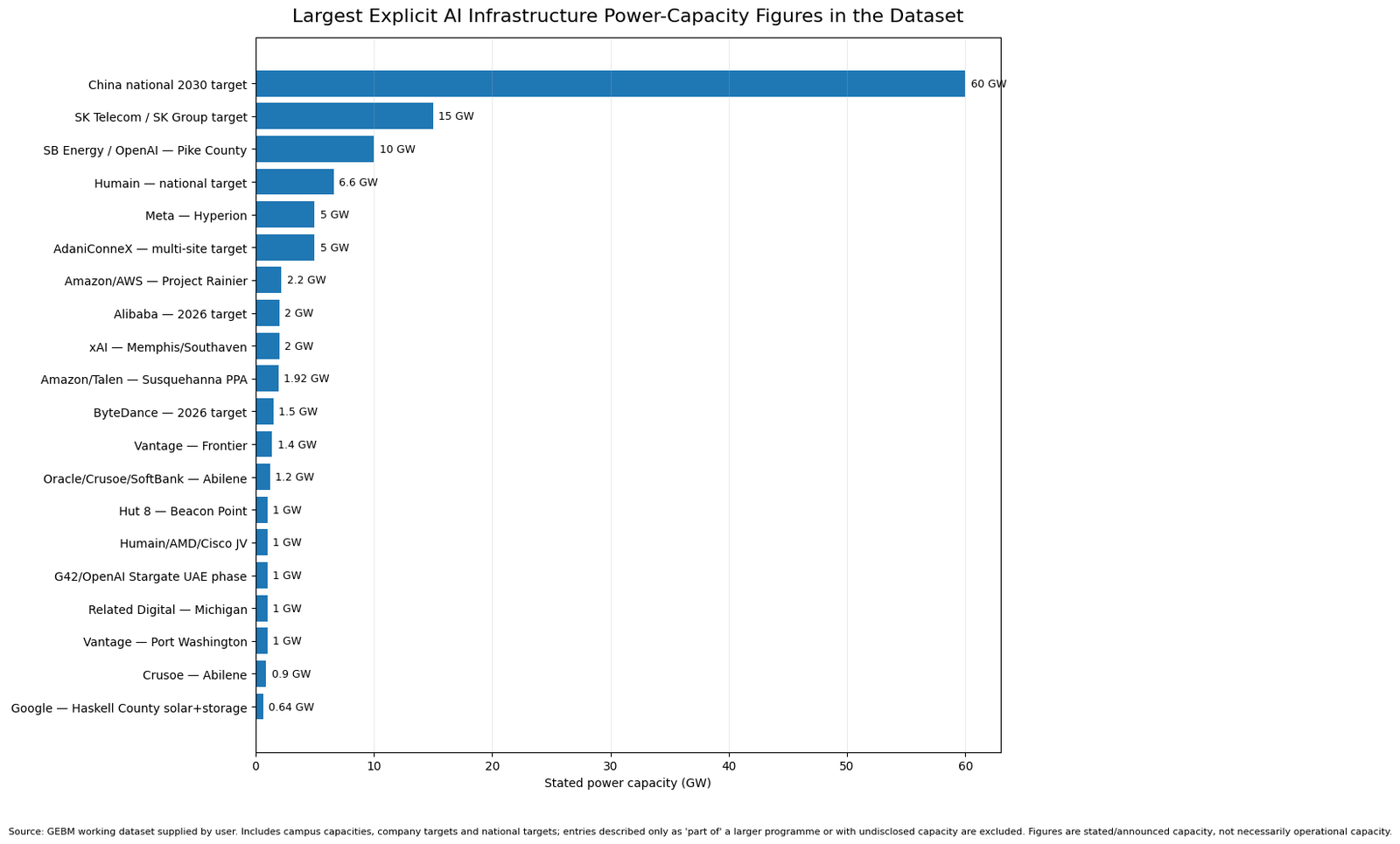 Bar chart ranking the largest explicit AI infrastructure power-capacity figures in the dataset, from China's 60 GW national 2030 target down to Google's 0.64 GW Haskell County solar and storage project.