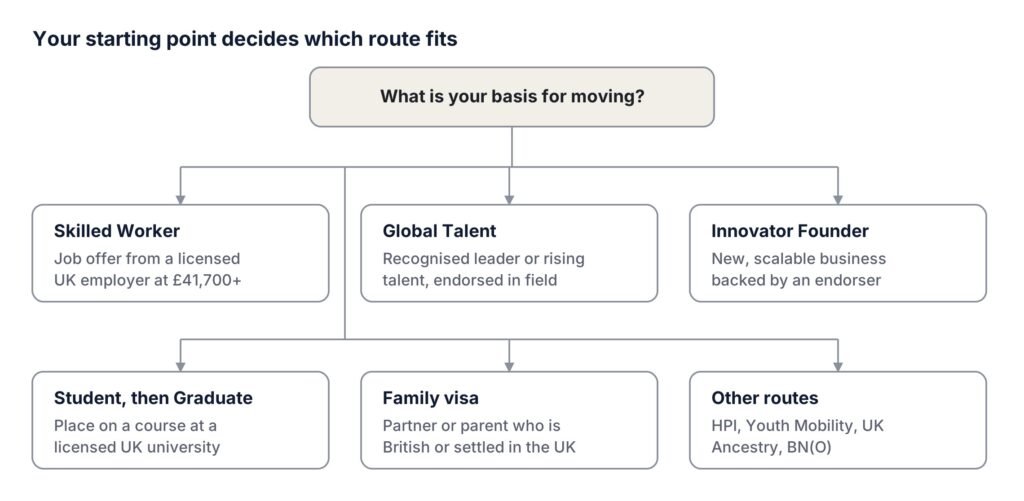 UK Visa routes 